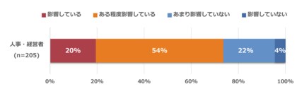 マンパワーグループ調査、上司・部下の関係性が経営リスク要因に