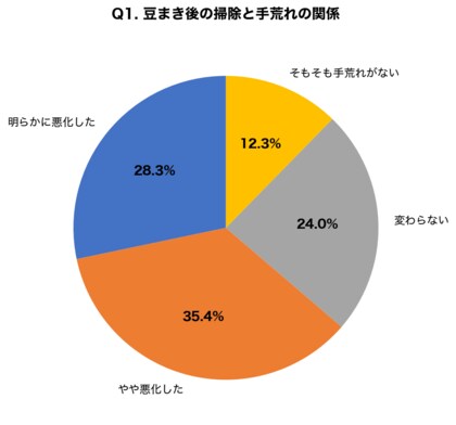 【節分×肌トラブル調査】豆まき後の掃除で手荒れ悪化63.7%、乾燥と埃の複合ダメージで8割超が肌トラブルを経験