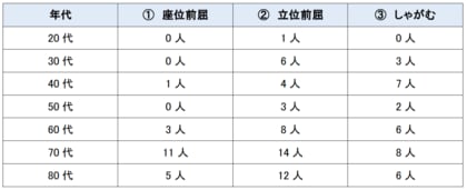 【腰痛だからしゃがめないわけでは無かった!7割がしゃがまない】