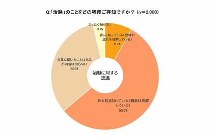 【独自調査】治験のイメージは「社会貢献」が最多 - QLifeが2,000名に対して治験に関する意識調査を実施