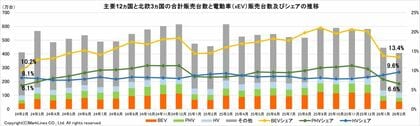 マークラインズ　電動車（xEV）販売月報　2026年2月