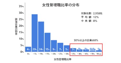 カオナビHRテクノロジー総研、「女性管理職比率」に関する調査を実施 政府目標を達成した上場企業はわずか9%程度
