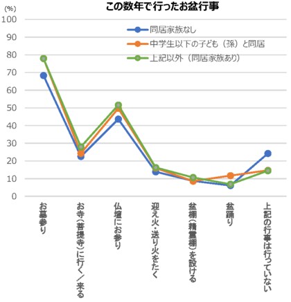 年中行事、通過儀礼などに関する「冠婚葬祭１万人アンケート」より～「お盆」行事についてのご紹介～