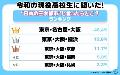 【ワカモノリサーチ調査】高校生が選ぶ日本三大都市！東京・名古屋・大阪に横浜・京都・福岡・札幌が割り込む結果に！？