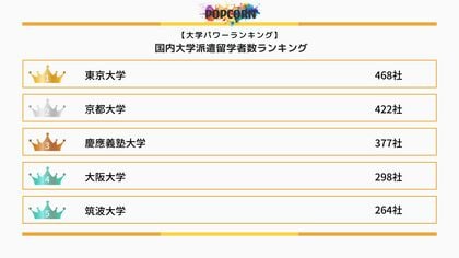 『大学パワーランキング』が「ベンチャー企業の大学別ランキング」を発表!日本国内の大学を対象にした2025年調査レポート