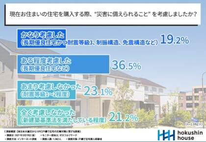 東日本大震災から10年 戸建て住宅購入経験者に聞く 災害に備えて