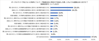 2割強が おとり広告に騙された経験あり と自覚 プロが暴露 みんなが知らない 物件に気をつけろ 2割強が おとり広告に騙された経験あり と自覚 プロが暴露 みんなが知らない 物件に気をつけろ