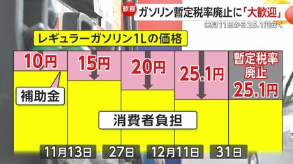ガソリン段階的値下げ「よくやってくれた」 12月にかけ25.1円の値下げ