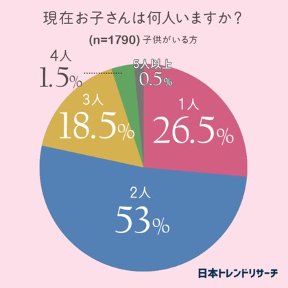 子供何人欲しい 将来的に子供が欲しい方の55 9 が 2人欲しい