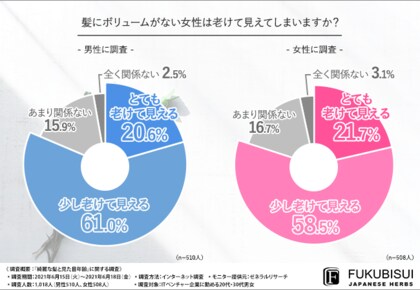 若見え の決め手は髪にアリ 代 30代男女に聞いた 綺麗な髪と見た目年齢の関係性とは