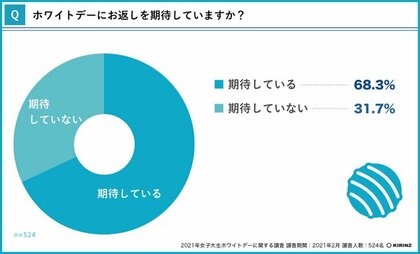 21年女子大生ホワイトデーに関する調査 ホワイトデーにお返し期待している女子大生は68 3 貰ったもの はinstagramにアップしてアピールしたい 女子大生ホワイトデー事情の調査結果を発表