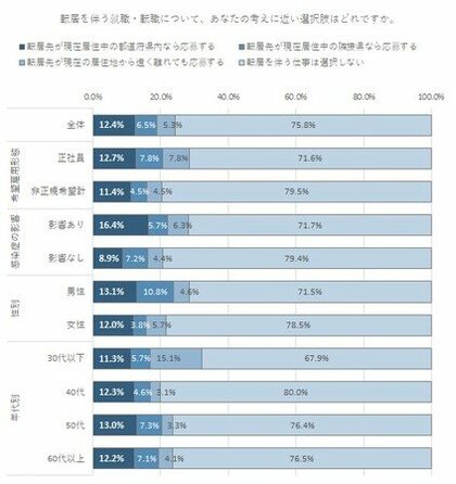 2021年3月 イーアイデム会員対象 仕事探しに関するアンケート調査 4人に1人が希望の条件さえ合えば転居を伴う仕事にも応募すると回答