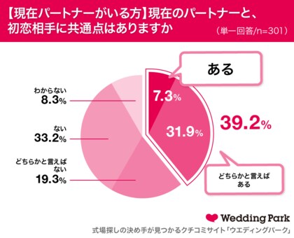 10月30日は 初恋の日 約4割の女性が現在の