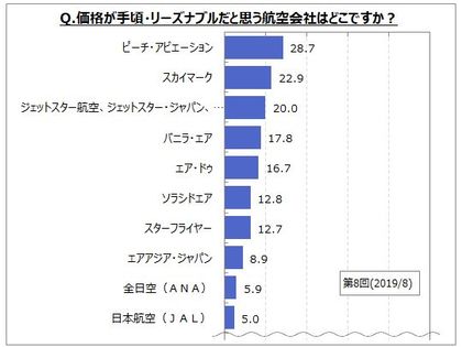 航空会社のイメージに関するアンケート 調査 価格が手頃 リーズナブルだと思う航空会社は ピーチ が３割弱 スカイマーク ジェットスター が２ ２割強 バニラ エア エア ドゥ など10 台