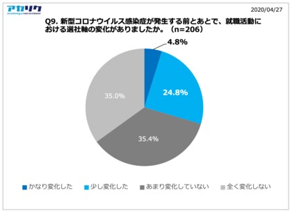 就活中の大学院生の75 1 がオンライン採用が企業の志望度