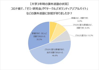 2022年卒 コロナ禍で ゼミ サークル ボランティア アルバイト などの活動を満足に