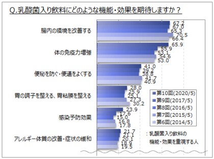 乳酸菌入り飲料に関するアンケート調査 期待する機能 効果は 腸内の環境改善 乳酸菌入り飲料に関するアンケート調査 期待する機能 効果は 腸内の環境改善