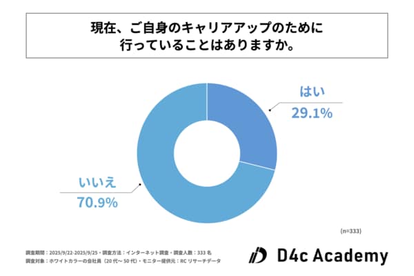 上手に自慢してキャリア・アップする法 ホワイトカラーの会社員の7割以上が、現在自身のキャリアアップのため