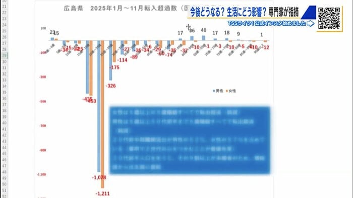 マイナスに偏る広島県の転入超過数（2025年1月〜11月）