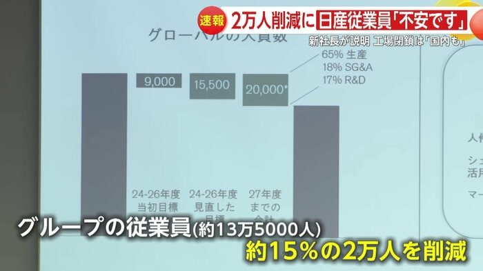 グループ従業員の約15%にあたる2万人を削減する