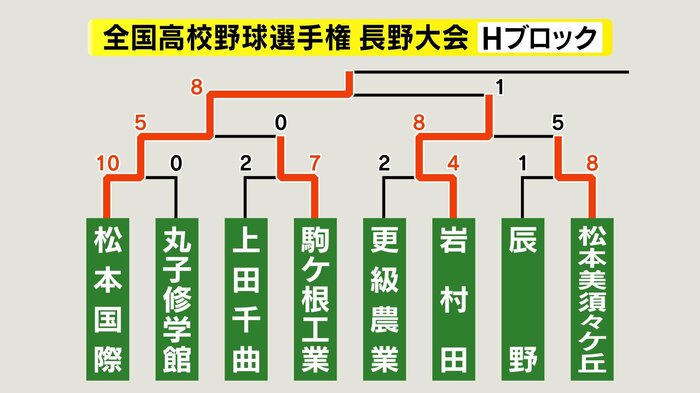Hブロック