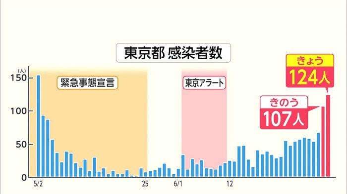 東京124人 2日連続100人超 再開つかの間 生活逆戻り?