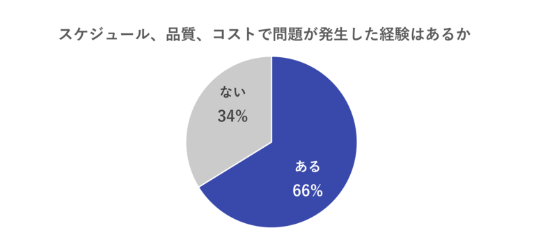 ITプロジェクトの失敗要因、開発よりも前の工程に集中ー鍵を握るのは要件定義での対話力