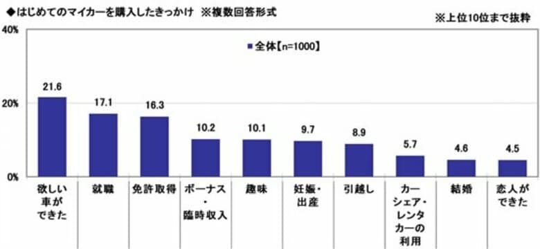 「はじめてのマイカー」と「子どもとのドライブ」に関する調査2026　～購入検討当初の予算平均は257.5万円。実際の購入金額との差は？　ほか（第1弾）