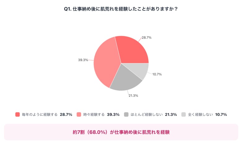 仕事が終わって安心したら肌が荒れた…年末特有の"生活リズム崩壊肌"とは？