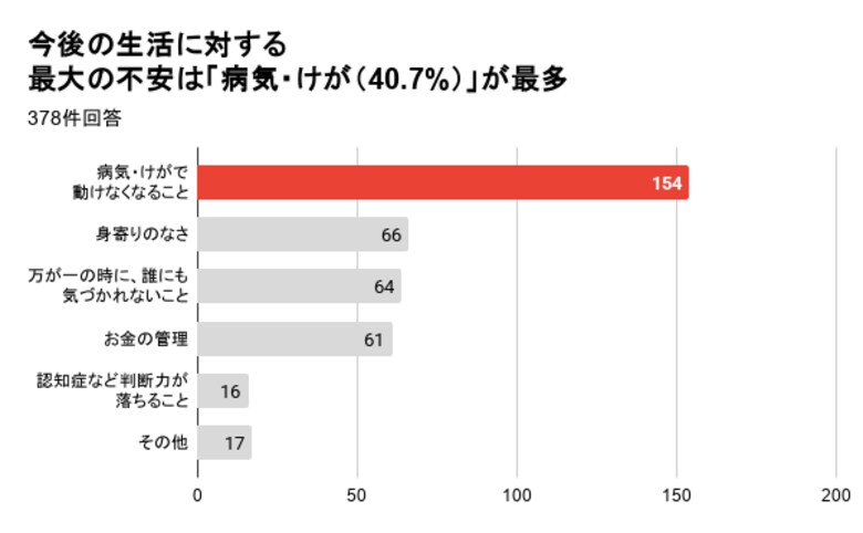 生活保護受給者の半数以上（51.3%）が緊急時の頼り先“不明”。命に関わる「情報格差」の実態