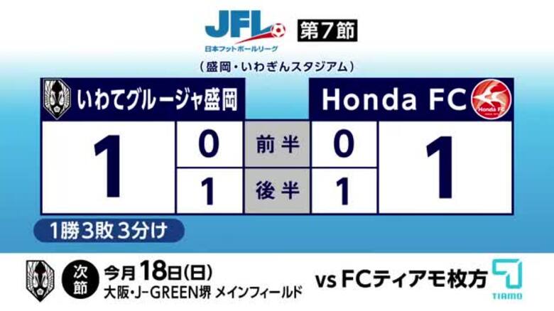 JFL・いわてグルージャ盛岡がHondaFCと対戦し、引き分け　岩手県｜FNNプライムオンライン