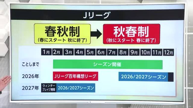 Jリーグ百年構想リーグ　ブラウブリッツ秋田は「EAST-A」に決定　リーグ戦の仕組みを解説｜FNNプライムオンライン