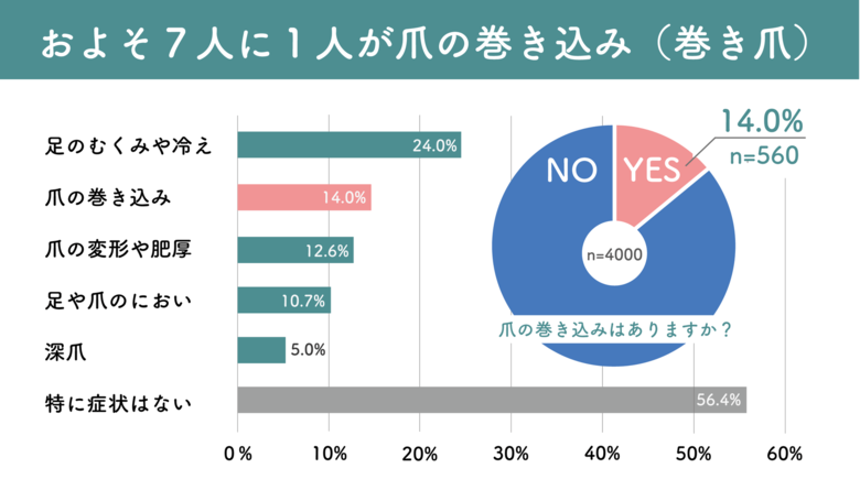 全国4,000人調査で“7人に1人が巻き爪”と判明