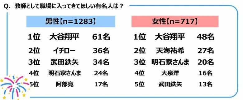 ジブラルタ生命調べ 教師として職場に入ってきてほしい有名人 男性回答・女性回答ともに1位「大谷翔平さん」