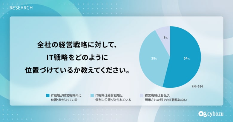 サイボウズ「経営戦略に対するIT戦略の位置づけに関する調査」― 約4割の企業が経営戦略とIT戦略を個別に位置づけ