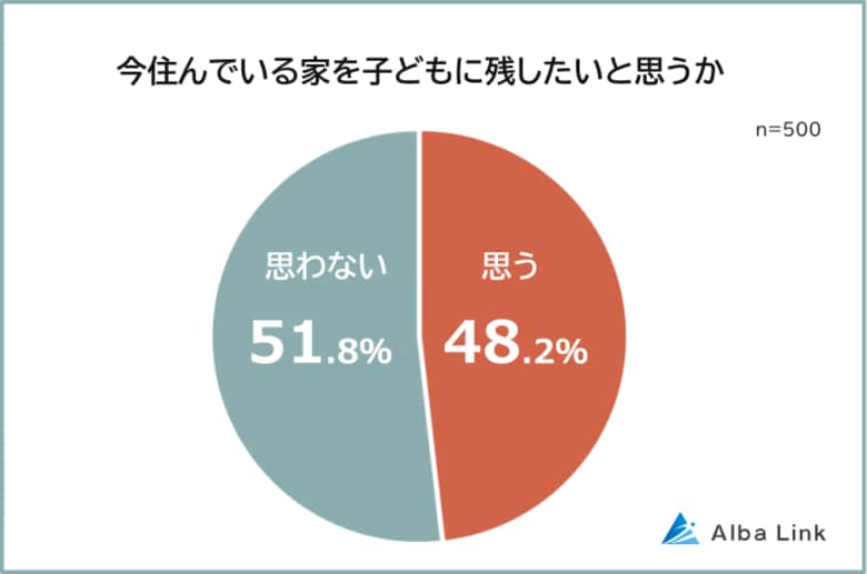 【今住んでいる家を子どもに残したい?残したくない?】500人アンケート調査