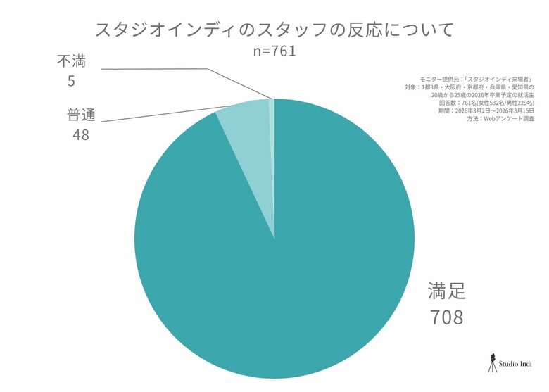 スタジオインディ：就活生761名を対象とした、就職活動及び就活用証明写真や身だしなみに関する20問のアンケート調査