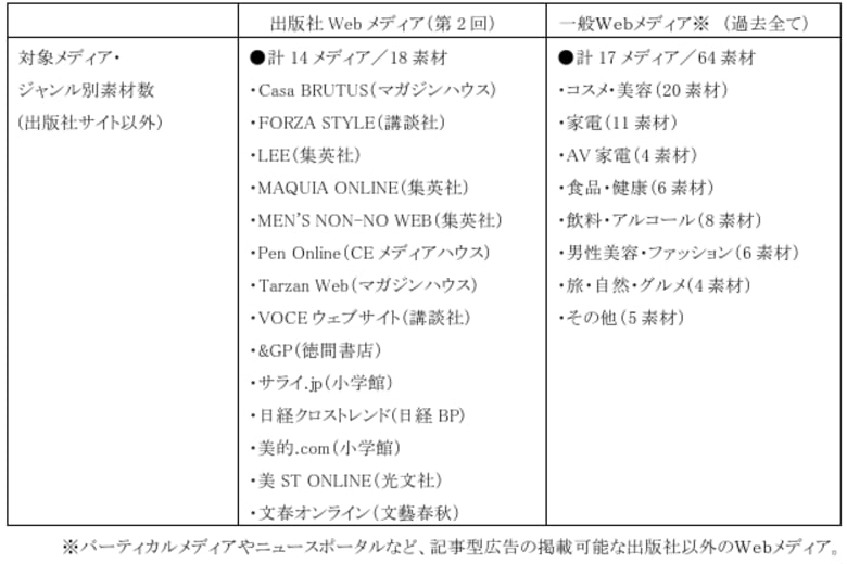 第2回「M-VALUE DIGITAL(デジタル広告効果測定調査)」 実施に関するお知らせ