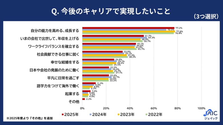 2025年度の新入社員に「今後のキャリア観」を調査