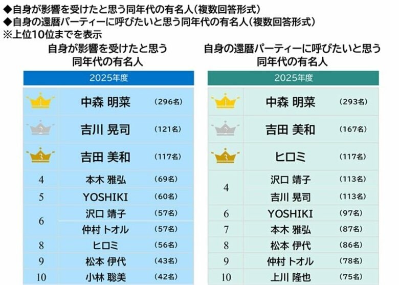 PGF生命調べ 影響を受けた同年代の有名人、自身の還暦パーティーに呼びたい同年代の有名人ともに1位「中森 明菜さん」