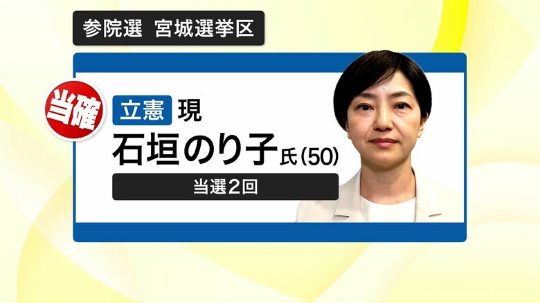 【当選確実】立憲民主党の現職・石垣のり子氏(50)【参院選宮城選挙区】｜FNNプライムオンライン