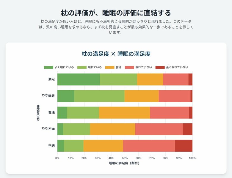 あなたの「なんとなく不眠」原因は、枕とのミスマッチかも?『まくら白書2025』が約4万人のデータで解き明かす、睡眠の質と枕の知られざる関係。