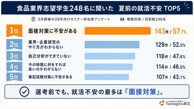 食品業界志望学生248名に聞いた、夏前の就活不安　最多は『面接対策』、業界・企業研究や自己分析にも不安