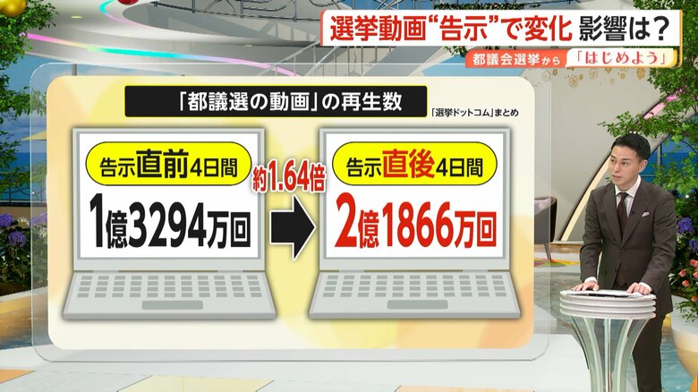 【解説】告示直後に都議選関連の動画再生回数が急増！回数トップは石丸氏率いる再生の道…一方で再生数稼ぎが目的の“切り抜き動画”には誤情報リスクも｜FNNプライムオンライン
