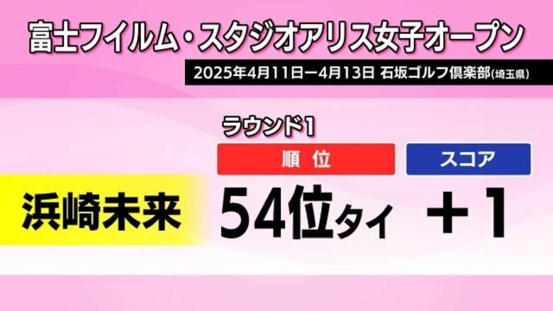 【JLPGAツアー】富士フイルム・スタジオアリス女子オープン　松江市出身の浜崎選手は初日54位｜FNNプライムオンライン