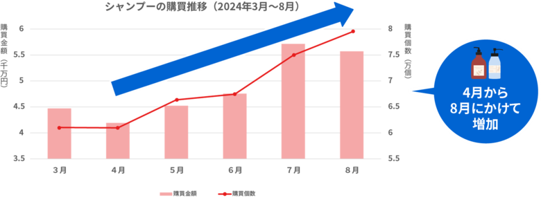 210万人のレシートデータから見る「買い物動向」調査 AIで導き出したシャンプーの購買傾向