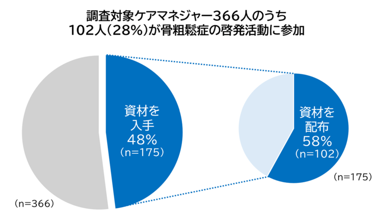 全国のケアマネジャーを介した新たな骨粗鬆症疾患啓発活動で、未治療患者の受診・治療を後押し