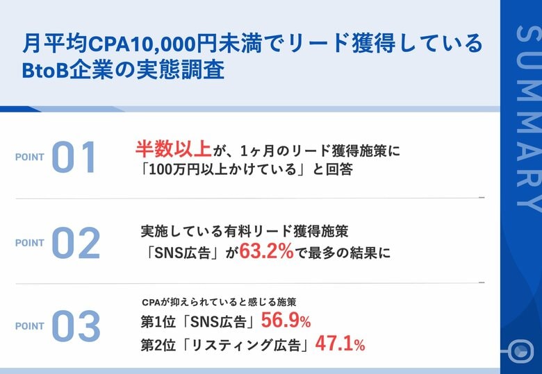月平均CPA10,000円未満でリード獲得しているBtoB企業のマーケティング担当者に調査】約半数がリード獲得施策に「SNS広告」を起用!一方、約9割がCPA高騰のリスクを実感!