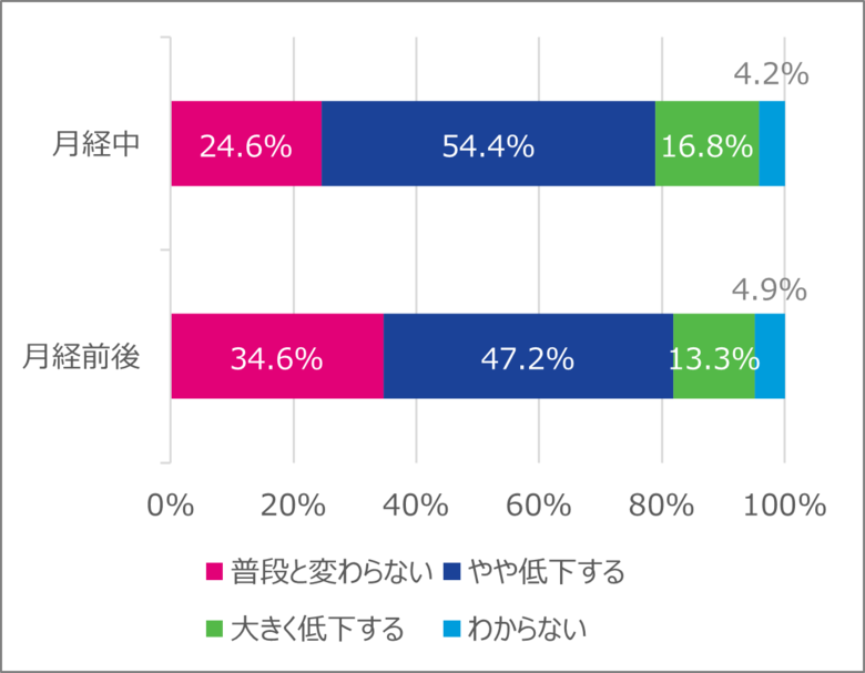 オルガノン株式会社、「国際女性デー」に向けて「製造・物流など出社を要する現場等で働く女性の月経に関する調査」を発表
