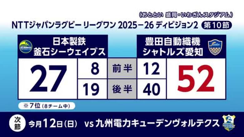 日本製鉄釜石シーウェイブス4連敗　豊田自動織機シャトルズ愛知に27対52で敗れる　岩手県｜FNNプライムオンライン